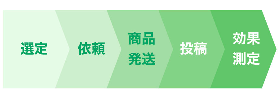 ギフティング実施の流れ